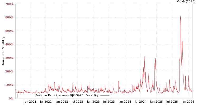 graph of Ambipar Participacoes GJR-GARCH