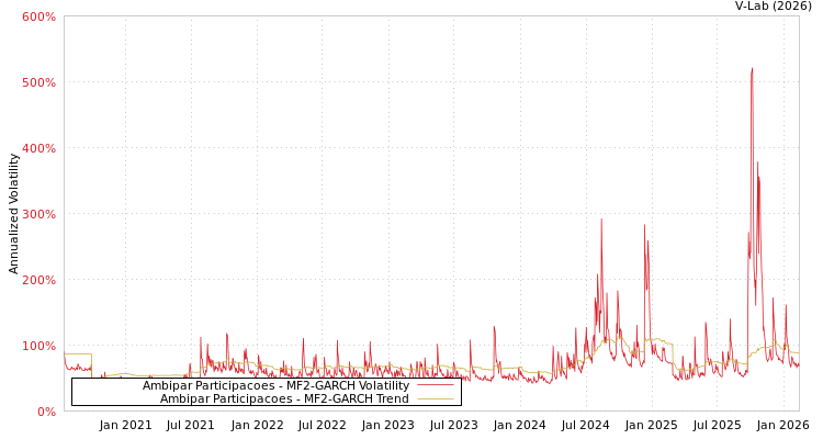 graph of Ambipar Participacoes MF2-GARCH