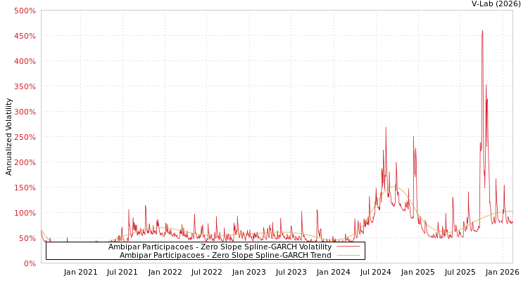 graph of Ambipar Participacoes S0GARCH