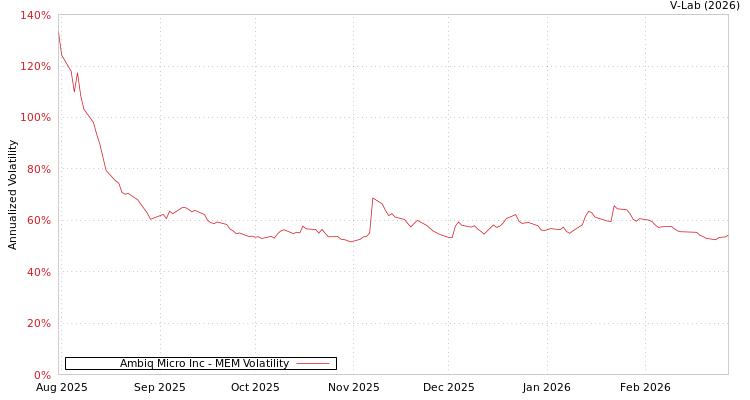 graph of Ambiq Micro Inc MEM