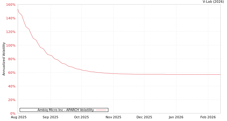 graph of Ambiq Micro Inc APARCH