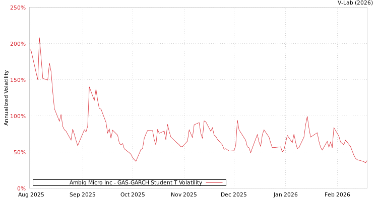 graph of Ambiq Micro Inc GAS-GARCH-T