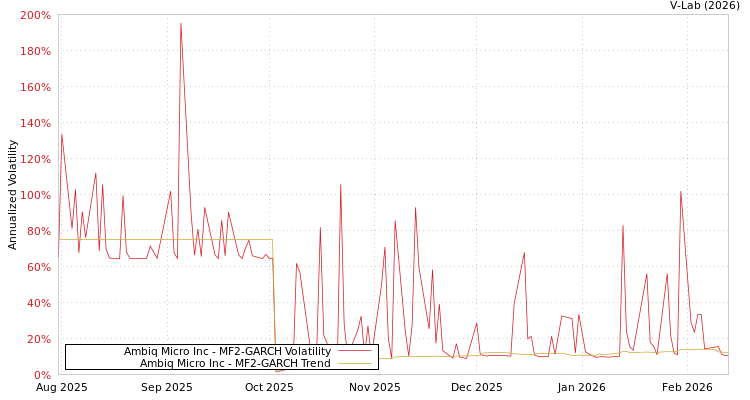 graph of Ambiq Micro Inc MF2-GARCH
