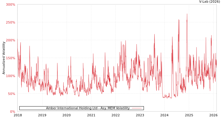 graph of Amber International Holding Ltd AMEM