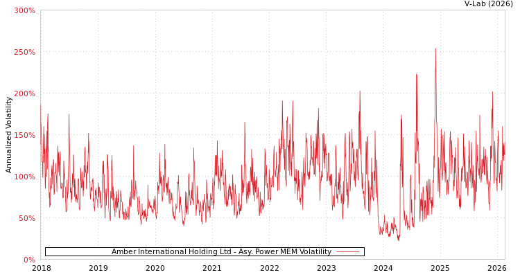 graph of Amber International Holding Ltd APMEM