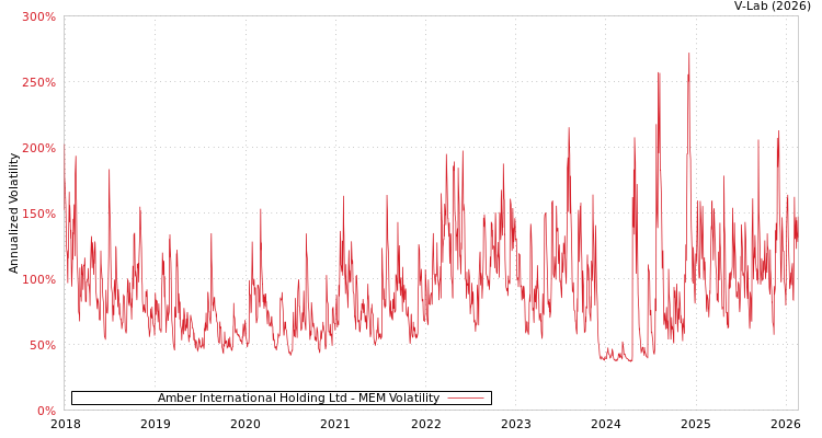 graph of Amber International Holding Ltd MEM