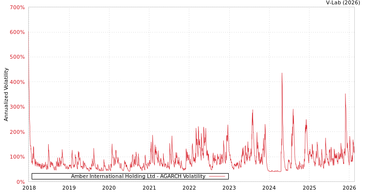 graph of Amber International Holding Ltd AGARCH