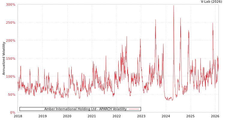 graph of Amber International Holding Ltd APARCH