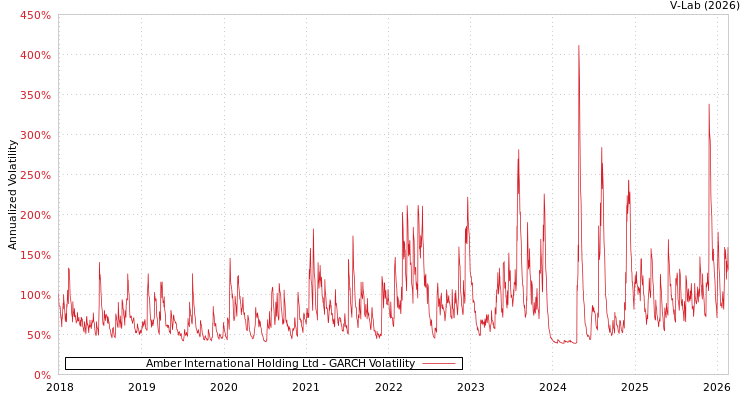 graph of Amber International Holding Ltd GARCH
