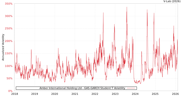 graph of Amber International Holding Ltd GAS-GARCH-T