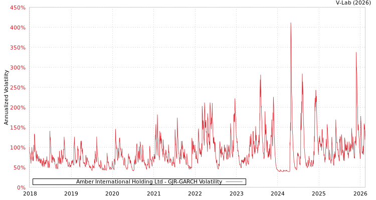graph of Amber International Holding Ltd GJR-GARCH