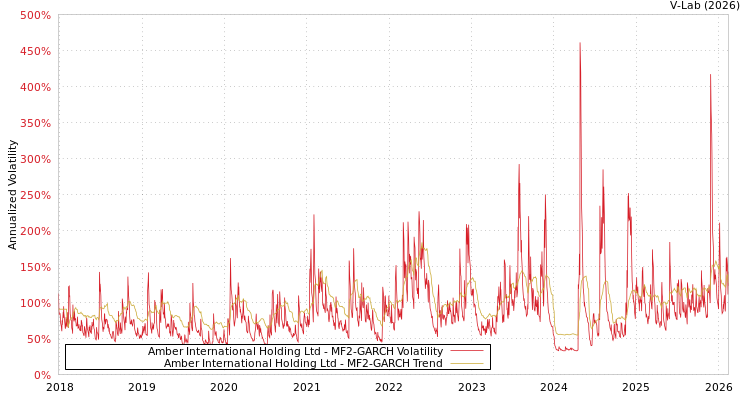 graph of Amber International Holding Ltd MF2-GARCH
