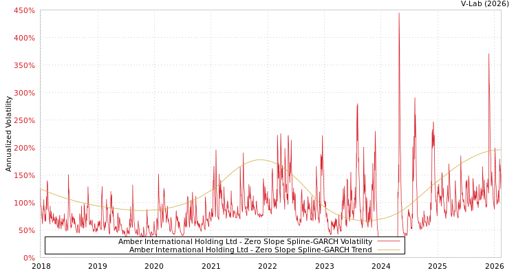 graph of Amber International Holding Ltd S0GARCH