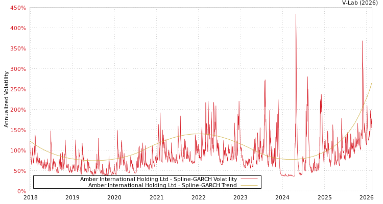 graph of Amber International Holding Ltd SGARCH