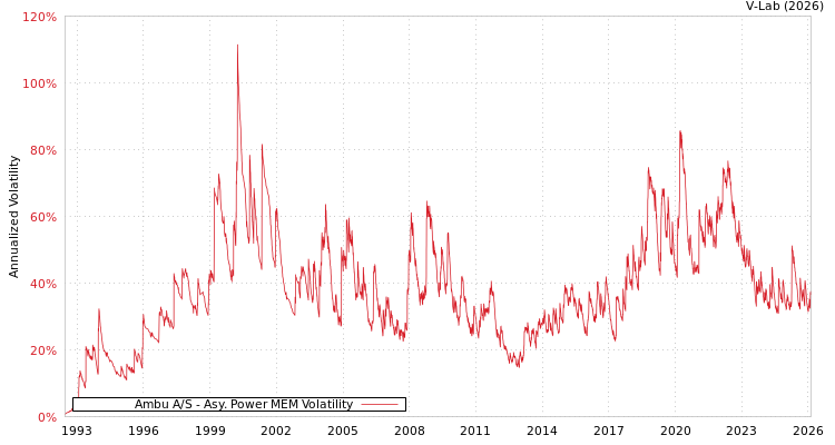 graph of Ambu A/S APMEM