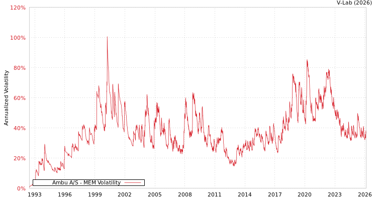 graph of Ambu A/S MEM