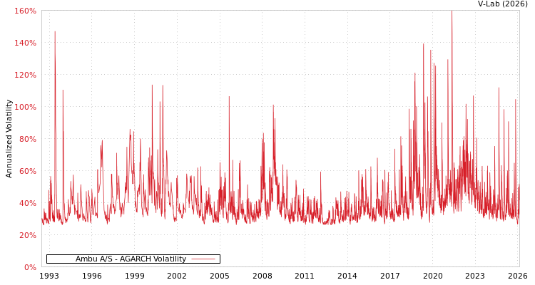 graph of Ambu A/S AGARCH