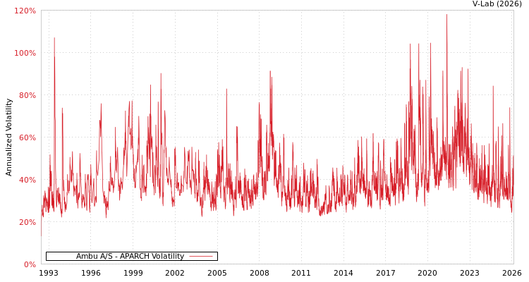 graph of Ambu A/S APARCH