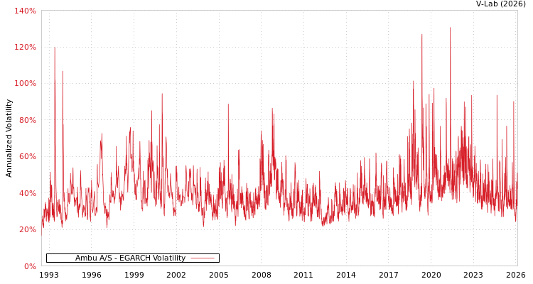 graph of Ambu A/S EGARCH