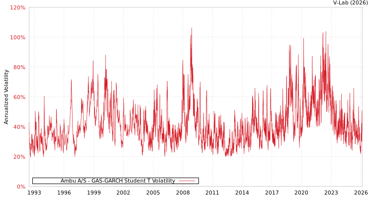 graph of Ambu A/S GAS-GARCH-T