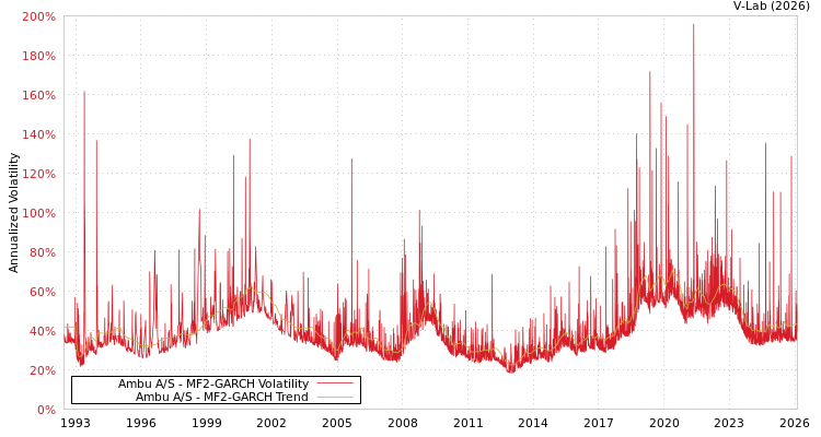 graph of Ambu A/S MF2-GARCH