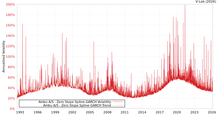 graph of Ambu A/S S0GARCH