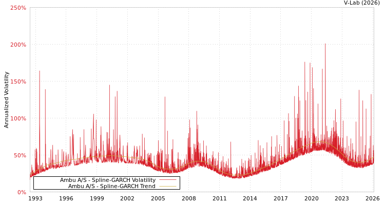 graph of Ambu A/S SGARCH