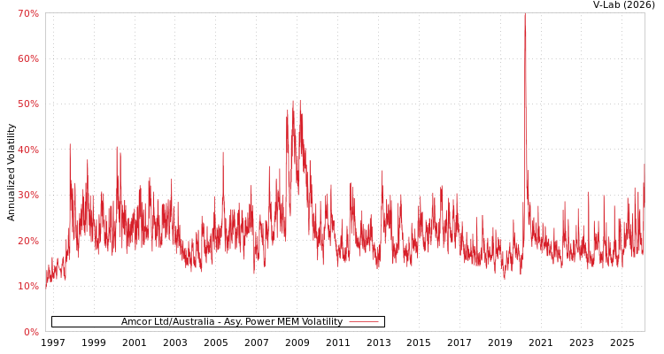 graph of Amcor Ltd/Australia APMEM