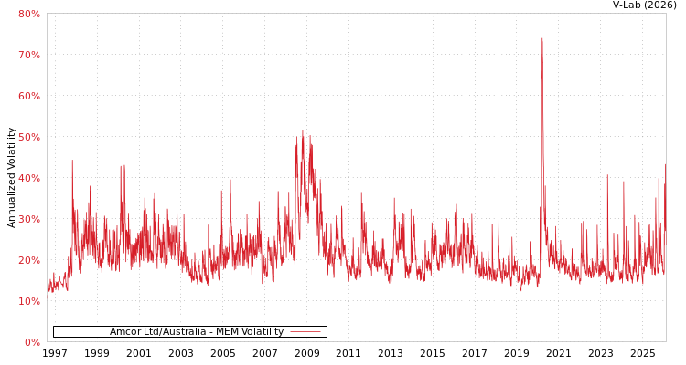 graph of Amcor Ltd/Australia MEM