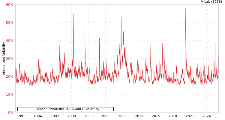 graph of Amcor Ltd/Australia AGARCH