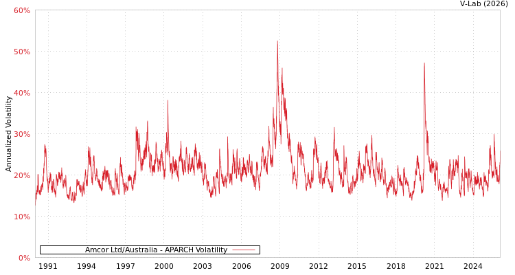 graph of Amcor Ltd/Australia APARCH