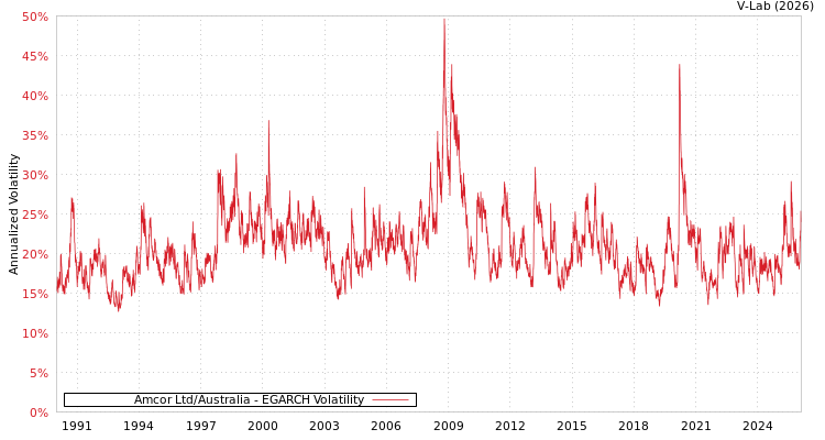 graph of Amcor Ltd/Australia EGARCH