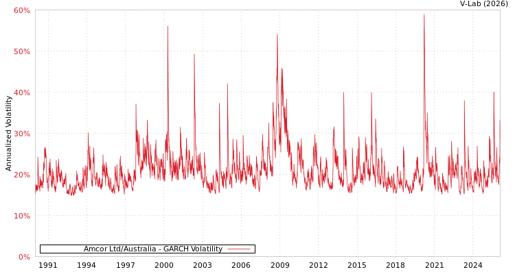 graph of Amcor Ltd/Australia GARCH