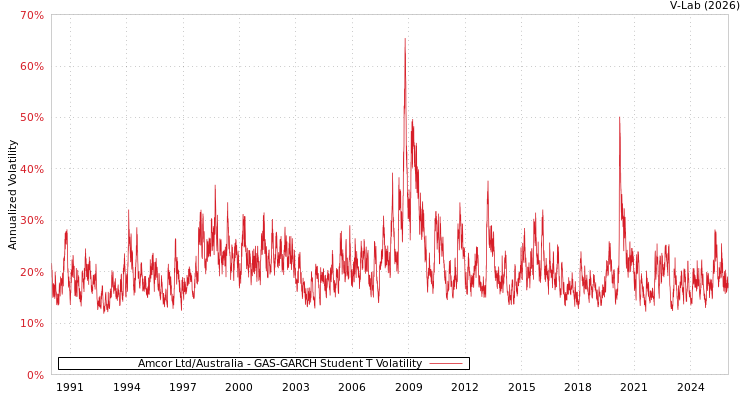 graph of Amcor Ltd/Australia GAS-GARCH-T