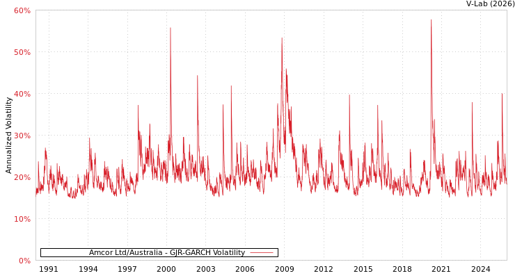 graph of Amcor Ltd/Australia GJR-GARCH