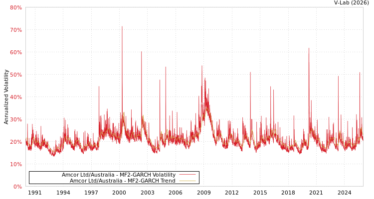 graph of Amcor Ltd/Australia MF2-GARCH