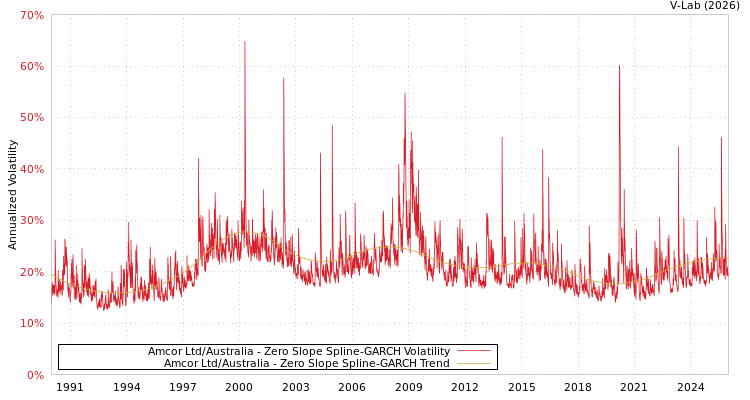 graph of Amcor Ltd/Australia S0GARCH