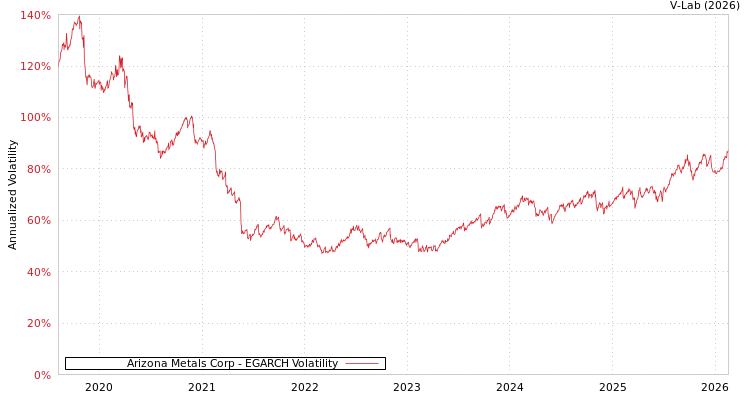 graph of Arizona Metals Corp EGARCH