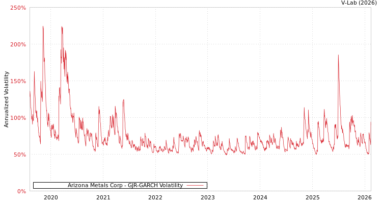 graph of Arizona Metals Corp GJR-GARCH