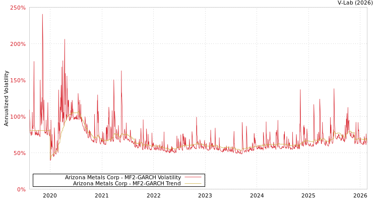 graph of Arizona Metals Corp MF2-GARCH