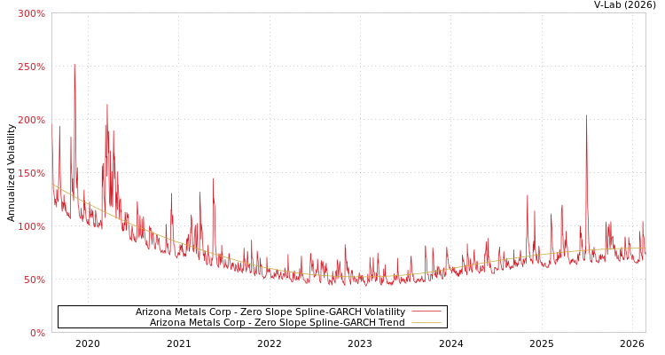 graph of Arizona Metals Corp S0GARCH