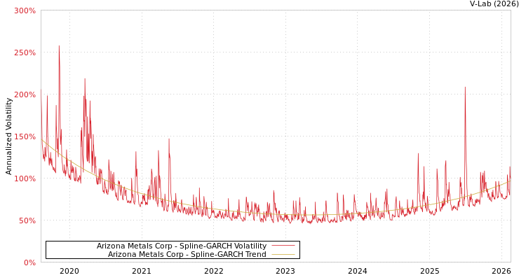 graph of Arizona Metals Corp SGARCH