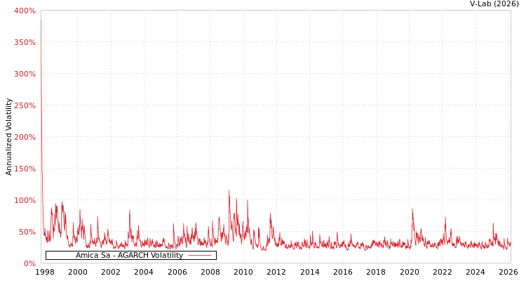 graph of Amica Sa AGARCH
