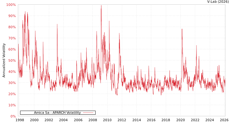 graph of Amica Sa APARCH