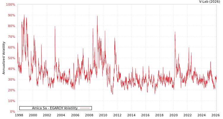 graph of Amica Sa EGARCH