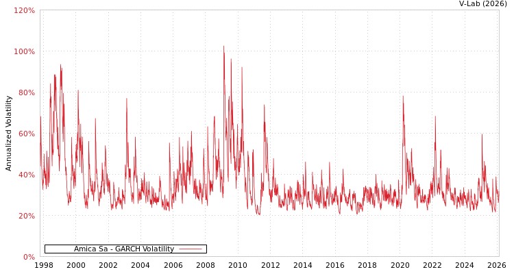 graph of Amica Sa GARCH