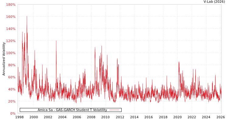 graph of Amica Sa GAS-GARCH-T