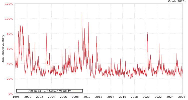 graph of Amica Sa GJR-GARCH