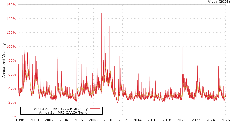 graph of Amica Sa MF2-GARCH