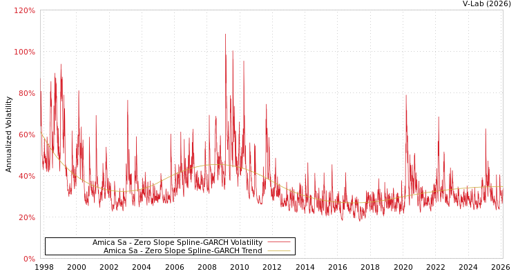 graph of Amica Sa S0GARCH